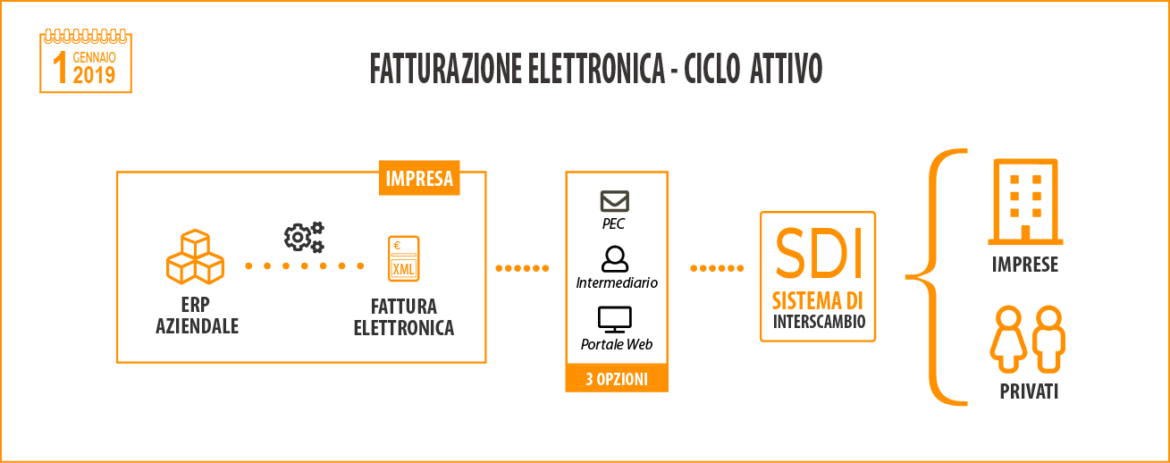 Fatturazione-Elettronica_ciclo_attivo.png